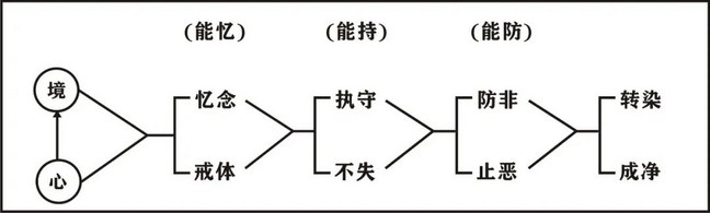 十法界-净界法师：五戒修学法要